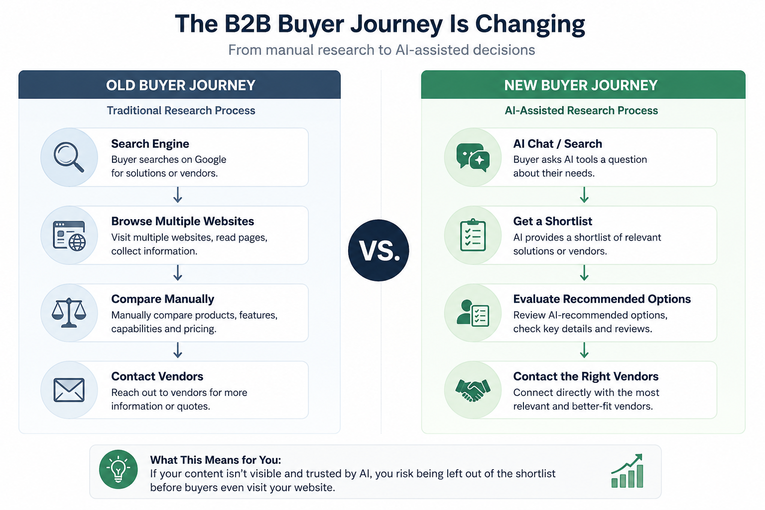 Comparison of traditional B2B research journey versus AI-assisted research journey