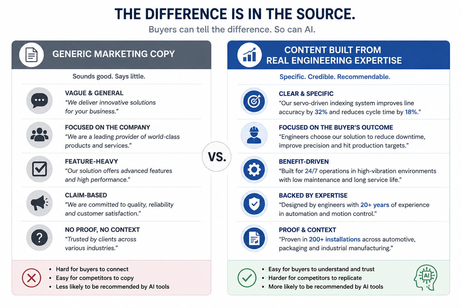 Comparison of generic marketing content versus expert-sourced technical content