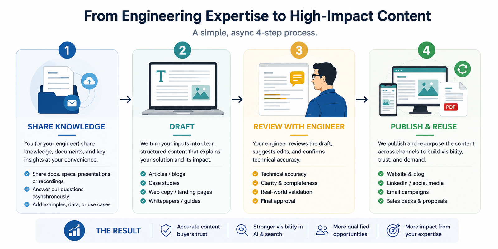 Simple process for turning engineer knowledge into published content